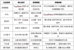 建立全球最大IoT互联生